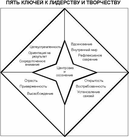 Творчество и лидерство